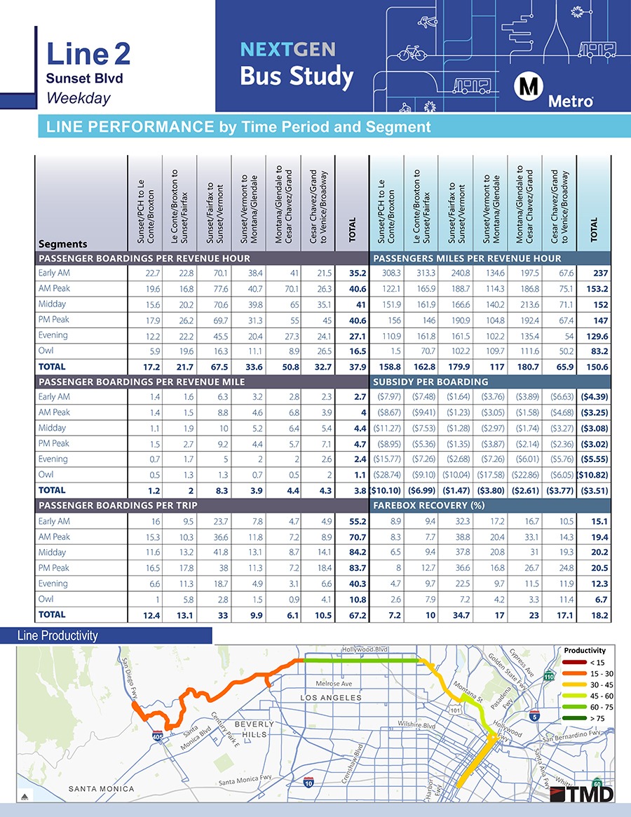 Line Performance graphic - La Metro NextGen